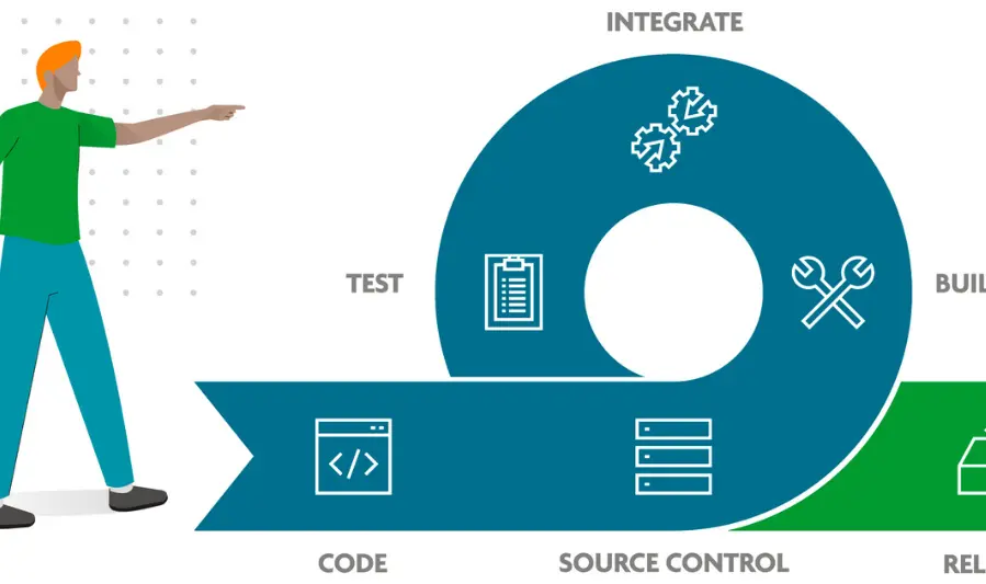 Continuous Integration (CI) 